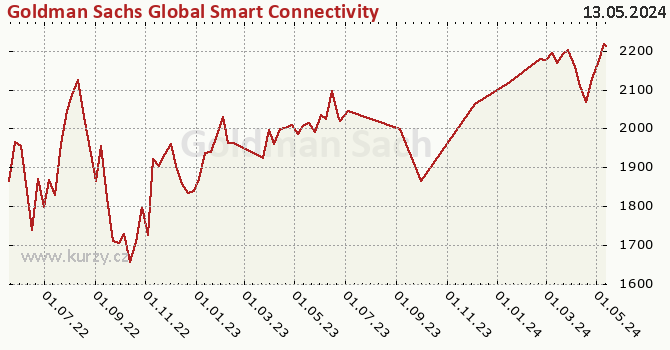 Graf výkonnosti (ČOJ/PL) Goldman Sachs Global Smart Connectivity Equity - P Cap USD