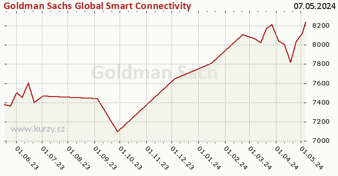 Graph des Kurses (reines Handelsvermögen/Anteilschein) Goldman Sachs Global Smart Connectivity Equity - X Cap CZK (hedged i)