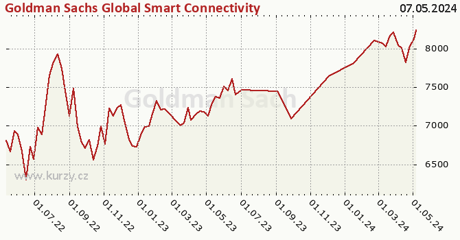 Wykres kursu (WAN/JU) Goldman Sachs Global Smart Connectivity Equity - X Cap CZK (hedged i)
