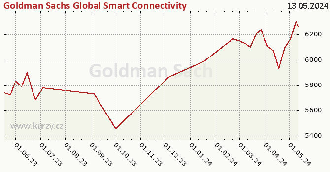 Graf kurzu (ČOJ/PL) Goldman Sachs Global Smart Connectivity Equity - X Cap EUR