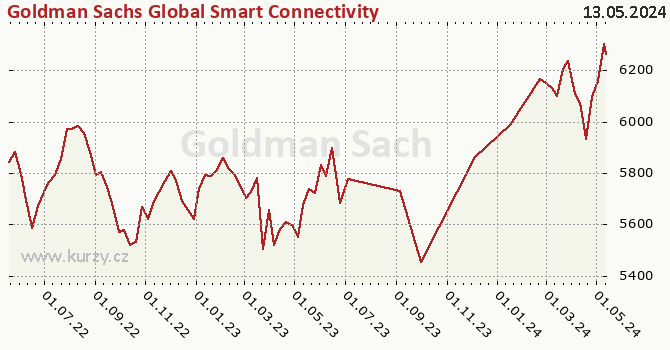 Graph des Vermögens Goldman Sachs Global Smart Connectivity Equity - X Cap EUR