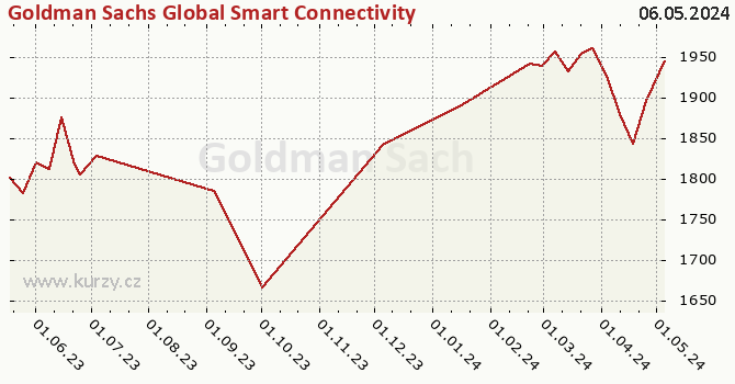 Graph des Kurses (reines Handelsvermögen/Anteilschein) Goldman Sachs Global Smart Connectivity Equity - X Cap USD