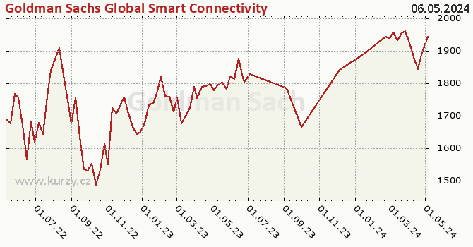 Graf výkonnosti (ČOJ/PL) Goldman Sachs Global Smart Connectivity Equity - X Cap USD