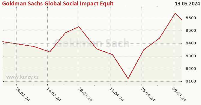 Graf kurzu (majetok/PL) Goldman Sachs Global Social Impact Equity - P Cap CZK (hedged i)