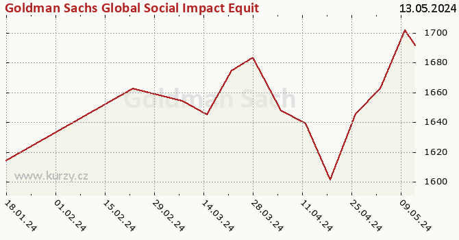 Graf výkonnosti (ČOJ/PL) Goldman Sachs Global Social Impact Equity - P Cap EUR