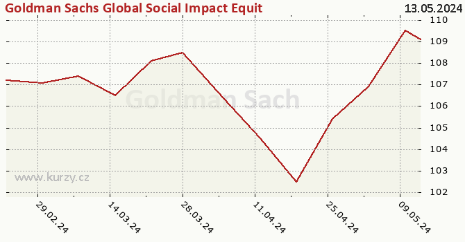 Graf kurzu (ČOJ/PL) Goldman Sachs Global Social Impact Equity - P Cap EUR (hedged ii)