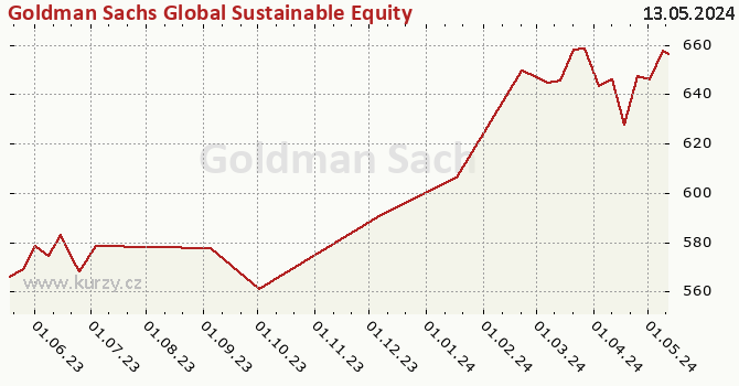 Graph des Kurses (reines Handelsvermögen/Anteilschein) Goldman Sachs Global Sustainable Equity - P Cap EUR