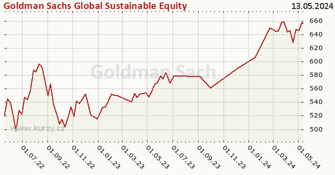 Graphique du cours (valeur nette d'inventaire / part) Goldman Sachs Global Sustainable Equity - P Cap EUR