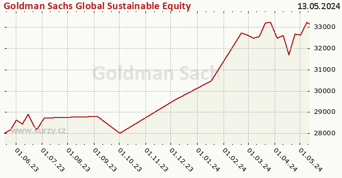 Graph des Kurses (reines Handelsvermögen/Anteilschein) Goldman Sachs Global Sustainable Equity - X Cap CZK (hedged i)