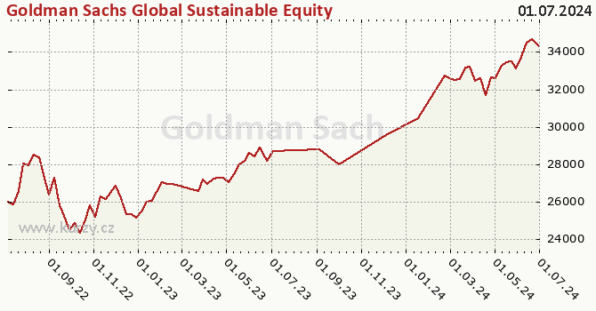 Graphique du cours (valeur nette d'inventaire / part) Goldman Sachs Global Sustainable Equity - X Cap CZK (hedged i)