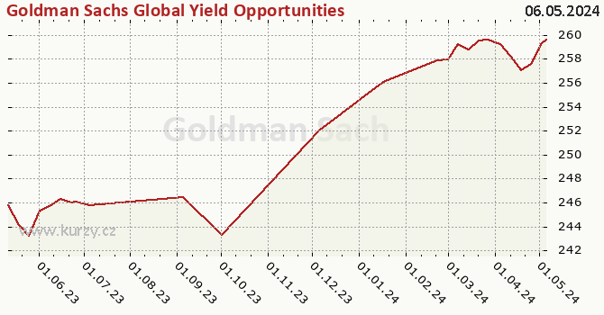 Graph des Kurses (reines Handelsvermögen/Anteilschein) Goldman Sachs Global Yield Opportunities (Former NN) - P Cap EUR