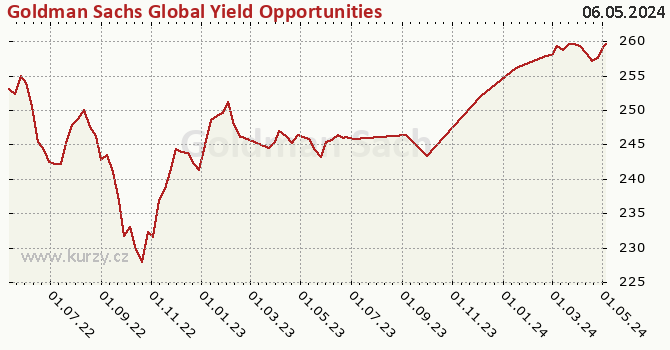 Graf výkonnosti (ČOJ/PL) Goldman Sachs Global Yield Opportunities (Former NN) - P Cap EUR