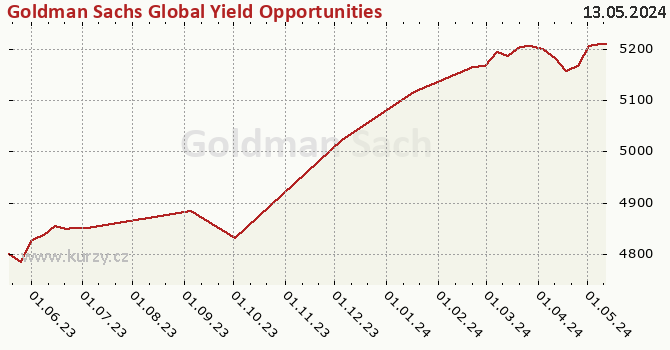 Wykres kursu (WAN/JU) Goldman Sachs Global Yield Opportunities (Former NN) - X Cap CZK (hedged i)
