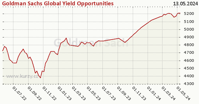 Graphique du cours (valeur nette d'inventaire / part) Goldman Sachs Global Yield Opportunities (Former NN) - X Cap CZK (hedged i)