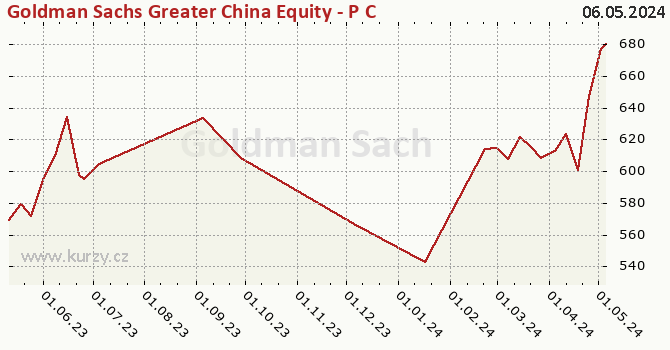 Graph des Kurses (reines Handelsvermögen/Anteilschein) Goldman Sachs Greater China Equity - P Cap EUR
