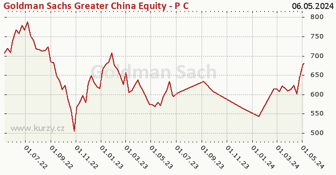Graphique du cours (valeur nette d'inventaire / part) Goldman Sachs Greater China Equity - P Cap EUR