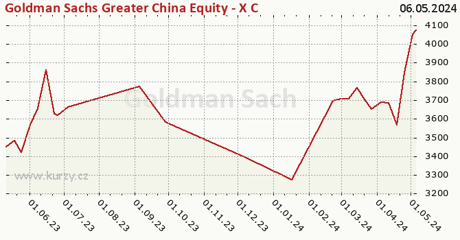 Graph des Kurses (reines Handelsvermögen/Anteilschein) Goldman Sachs Greater China Equity - X Cap CZK (hedged i)