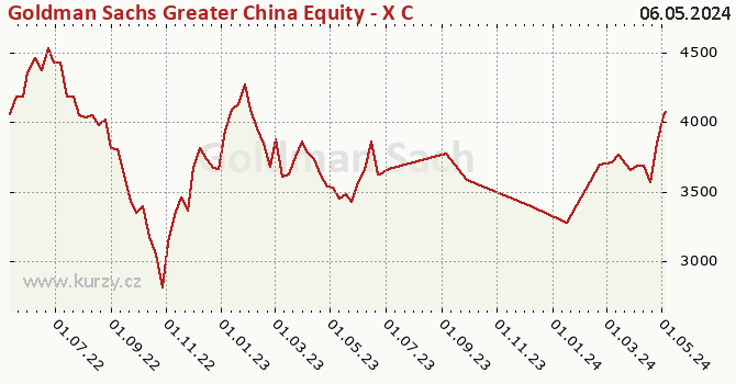 Graph rate (NAV/PC) Goldman Sachs Greater China Equity - X Cap CZK (hedged i)