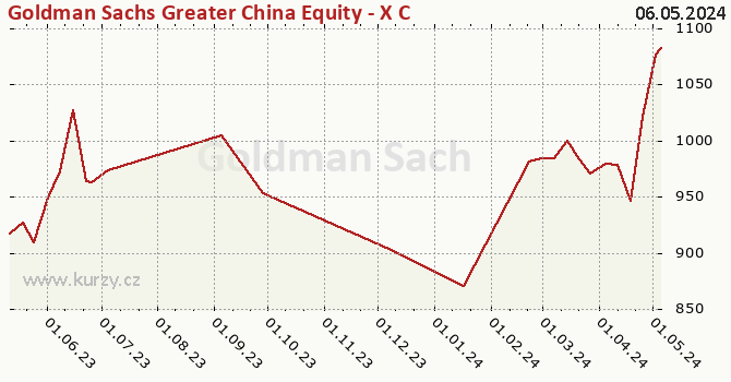 Graph des Kurses (reines Handelsvermögen/Anteilschein) Goldman Sachs Greater China Equity - X Cap USD
