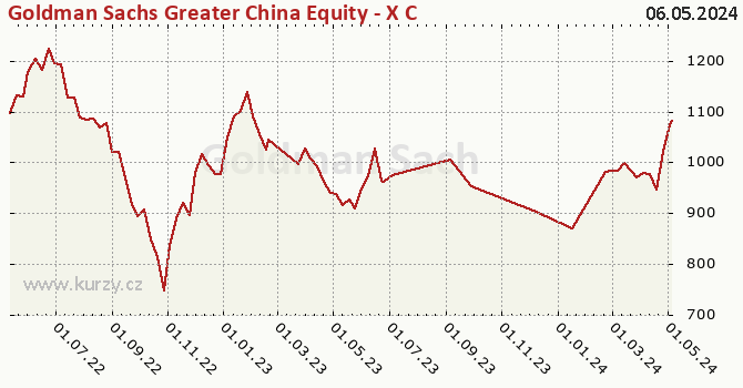Graphique du cours (valeur nette d'inventaire / part) Goldman Sachs Greater China Equity - X Cap USD