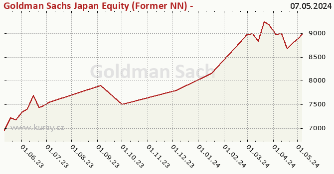 Graph des Kurses (reines Handelsvermögen/Anteilschein) Goldman Sachs Japan Equity (Former NN) - P Cap JPY