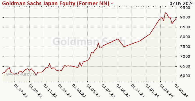 Graphique du cours (valeur nette d'inventaire / part) Goldman Sachs Japan Equity (Former NN) - P Cap JPY