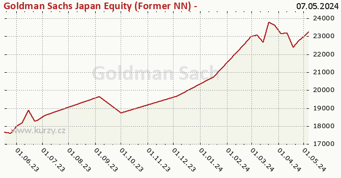 Graph des Kurses (reines Handelsvermögen/Anteilschein) Goldman Sachs Japan Equity (Former NN) - X Cap CZK (hedged i)