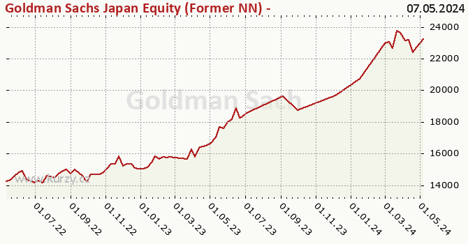 Wykres kursu (WAN/JU) Goldman Sachs Japan Equity (Former NN) - X Cap CZK (hedged i)