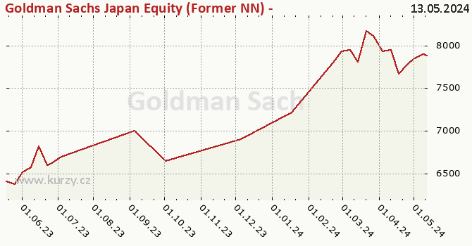 Graph des Kurses (reines Handelsvermögen/Anteilschein) Goldman Sachs Japan Equity (Former NN) - X Cap JPY