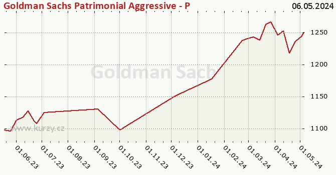 Graph des Kurses (reines Handelsvermögen/Anteilschein) Goldman Sachs Patrimonial Aggressive - P Cap EUR