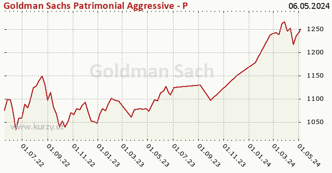 Graphique du cours (valeur nette d'inventaire / part) Goldman Sachs Patrimonial Aggressive - P Cap EUR