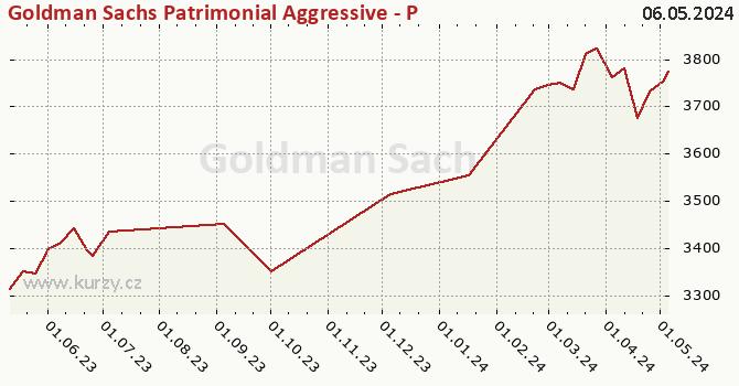Graph des Kurses (reines Handelsvermögen/Anteilschein) Goldman Sachs Patrimonial Aggressive - P Dis EUR
