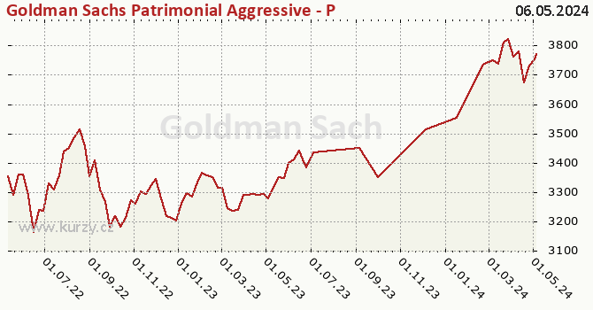 Wykres kursu (WAN/JU) Goldman Sachs Patrimonial Aggressive - P Dis EUR