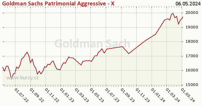 Graphique du cours (valeur nette d'inventaire / part) Goldman Sachs Patrimonial Aggressive - X Cap CZK (hedged i)