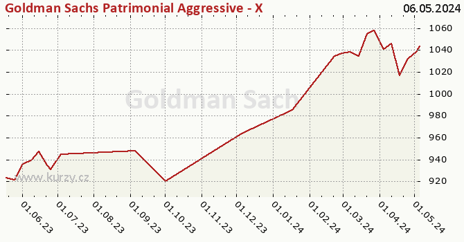 Graph des Kurses (reines Handelsvermögen/Anteilschein) Goldman Sachs Patrimonial Aggressive - X Cap EUR