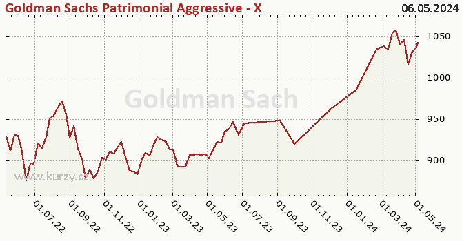 Graf výkonnosti (ČOJ/PL) Goldman Sachs Patrimonial Aggressive - X Cap EUR