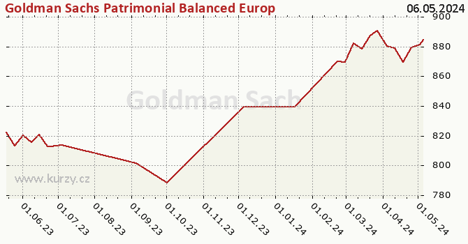 Graph des Kurses (reines Handelsvermögen/Anteilschein) Goldman Sachs Patrimonial Balanced Europe Sustainable - P Cap EUR (hedged ii)
