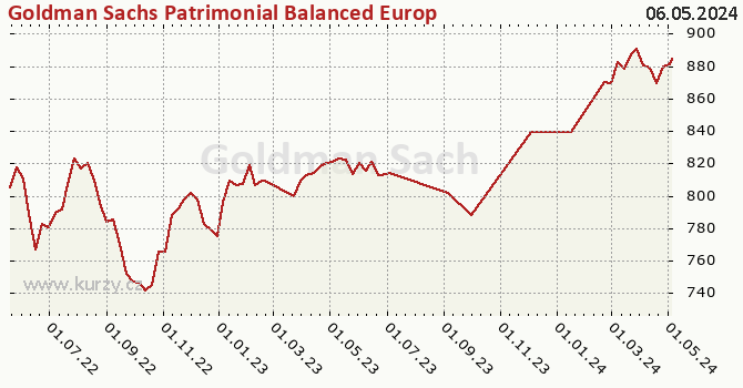 Graph rate (NAV/PC) Goldman Sachs Patrimonial Balanced Europe Sustainable - P Cap EUR (hedged ii)