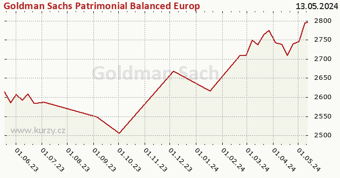 Graph des Kurses (reines Handelsvermögen/Anteilschein) Goldman Sachs Patrimonial Balanced Europe Sustainable - P Dis EUR (hedged ii)