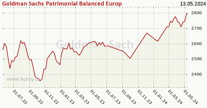 Graph rate (NAV/PC) Goldman Sachs Patrimonial Balanced Europe Sustainable - P Dis EUR (hedged ii)