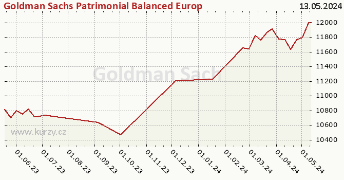 Graph des Kurses (reines Handelsvermögen/Anteilschein) Goldman Sachs Patrimonial Balanced Europe Sustainable - X Cap CZK (hedged i)