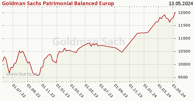 Graph des Vermögens Goldman Sachs Patrimonial Balanced Europe Sustainable - X Cap CZK (hedged i)