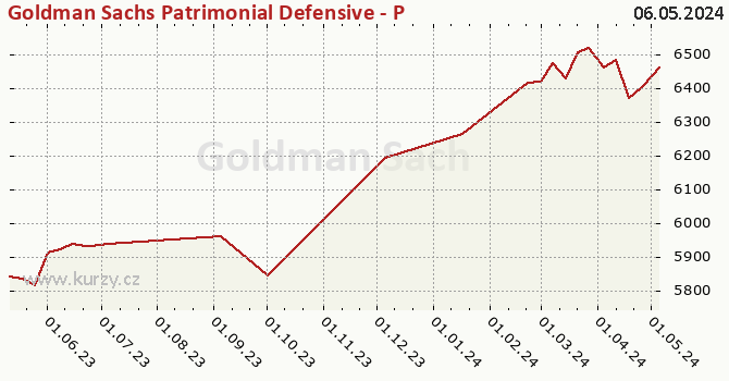 Graph des Kurses (reines Handelsvermögen/Anteilschein) Goldman Sachs Patrimonial Defensive - P Cap CZK (hedged i)