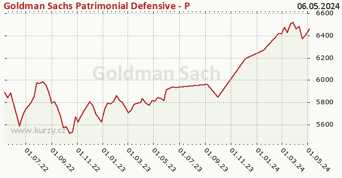 Graphique du cours (valeur nette d'inventaire / part) Goldman Sachs Patrimonial Defensive - P Cap CZK (hedged i)