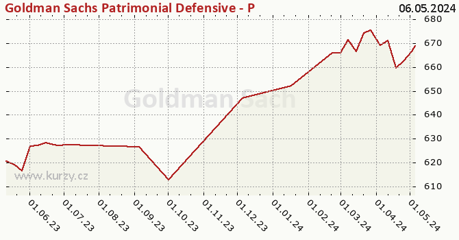 Graph des Kurses (reines Handelsvermögen/Anteilschein) Goldman Sachs Patrimonial Defensive - P Cap EUR