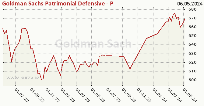 Graf výkonnosti (ČOJ/PL) Goldman Sachs Patrimonial Defensive - P Cap EUR