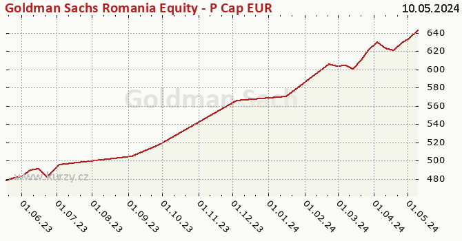 Graph des Kurses (reines Handelsvermögen/Anteilschein) Goldman Sachs Romania Equity - P Cap EUR