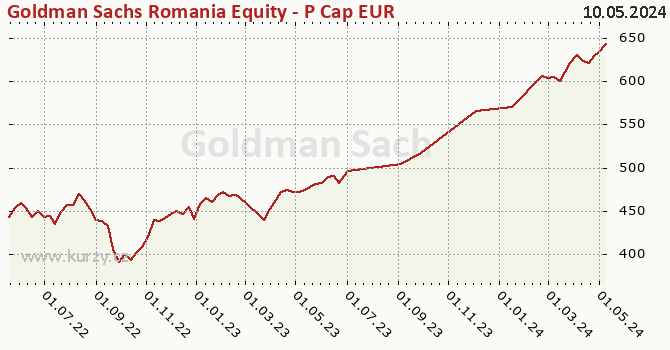 Graphique du cours (valeur nette d'inventaire / part) Goldman Sachs Romania Equity - P Cap EUR