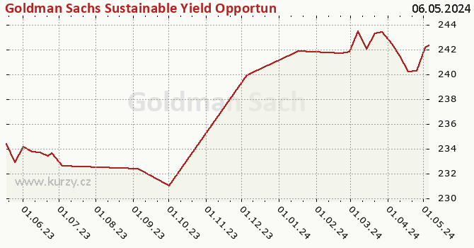 Graph des Kurses (reines Handelsvermögen/Anteilschein) Goldman Sachs Sustainable Yield Opportunities - X Cap EUR