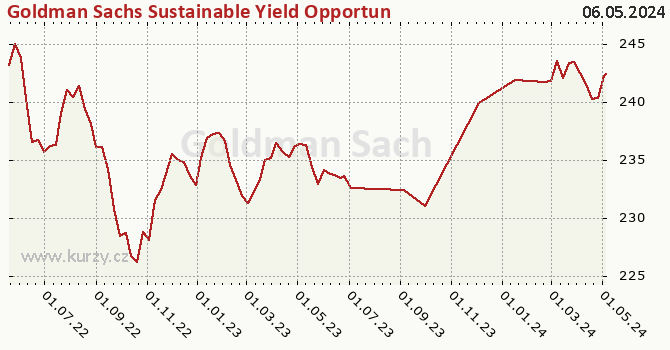 Graphique du cours (valeur nette d'inventaire / part) Goldman Sachs Sustainable Yield Opportunities - X Cap EUR